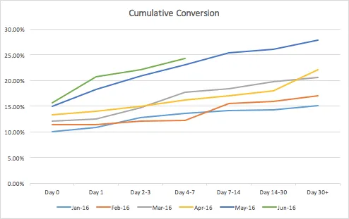 The Who and the How: Using Cohort Analysis and A/B Testing To Increase Conversion
