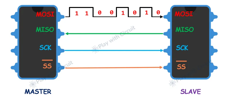 What is SPI Communication Protocol?