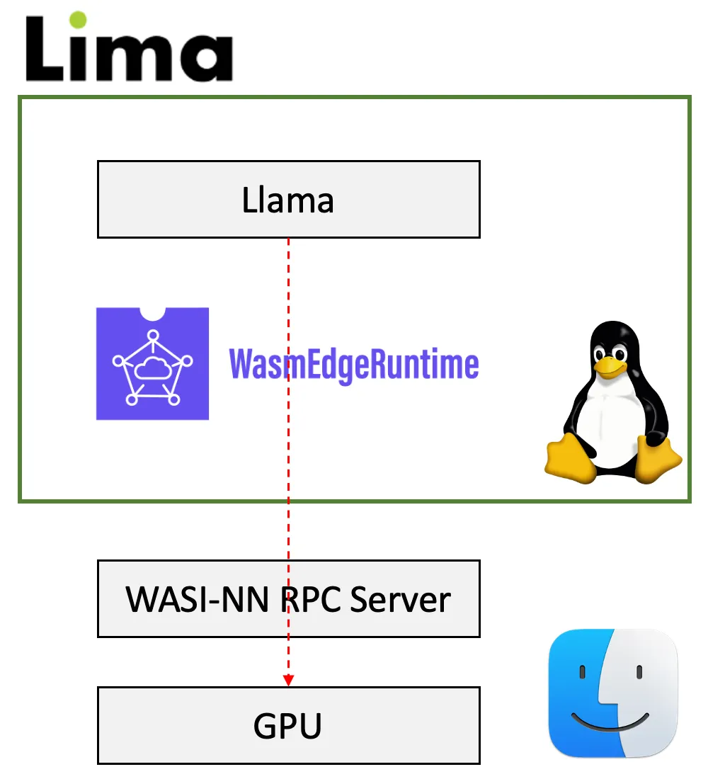 Accelerating Llama on Lima, with WASI-NN RPC