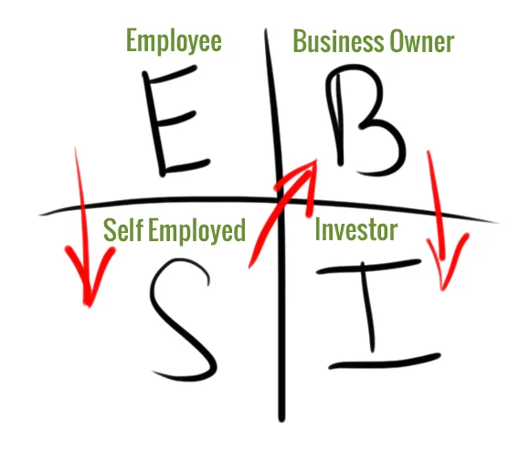 4 CASH FLOW QUADRANTS-4 MINDSETS