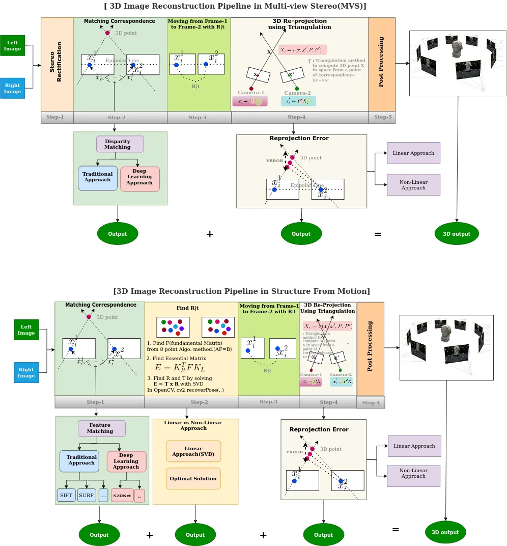 Depth Estimation From Stereo Images Using Deep Learning | by Satya | Medium