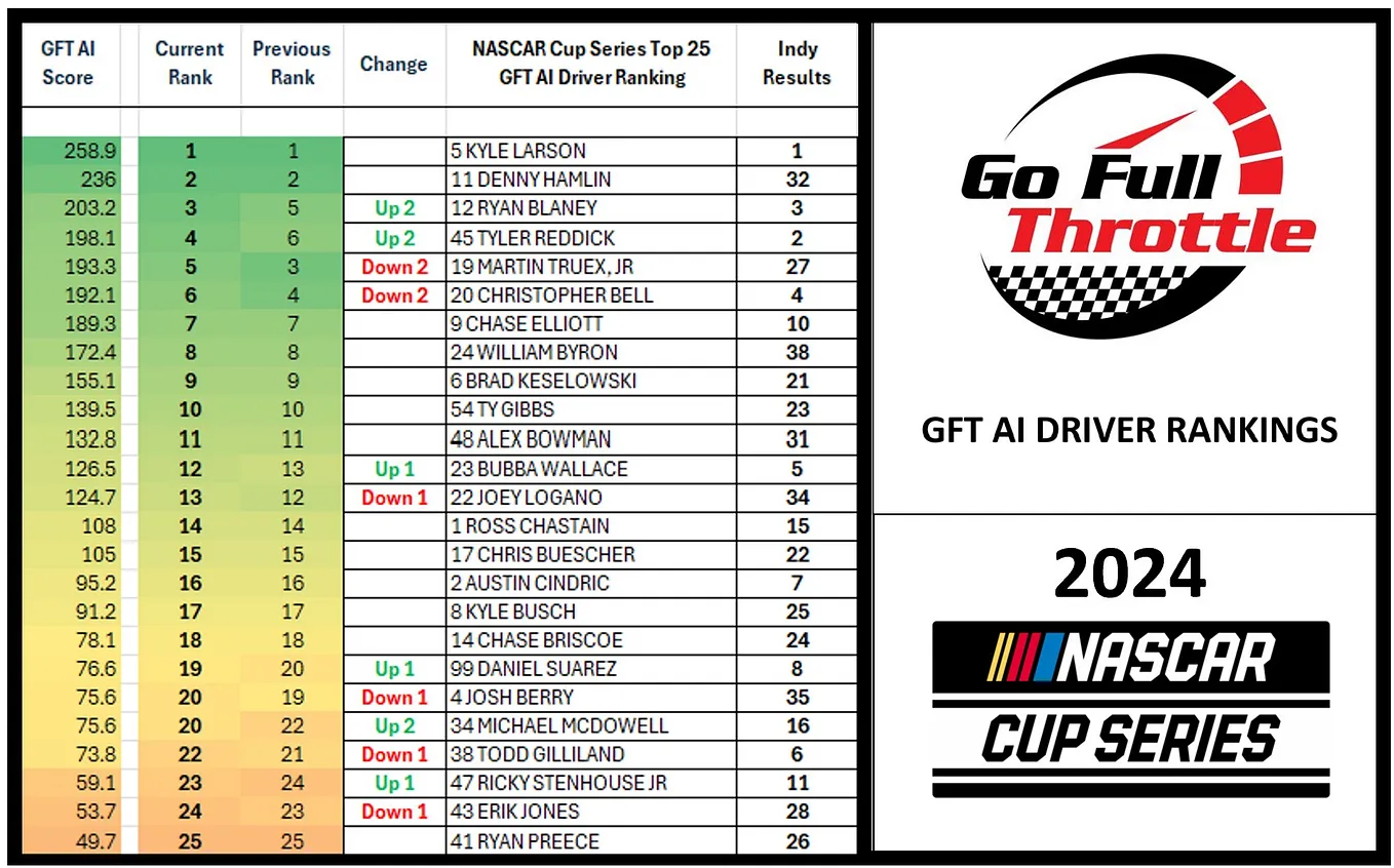 Kyle Larson Wins Brickyard 400, first driver with 4 wins, solidifies P1 ranking