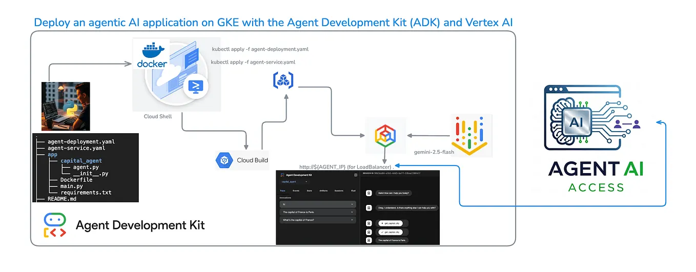 Google Cloud Vertex AI, its architecture, and key components | Medium