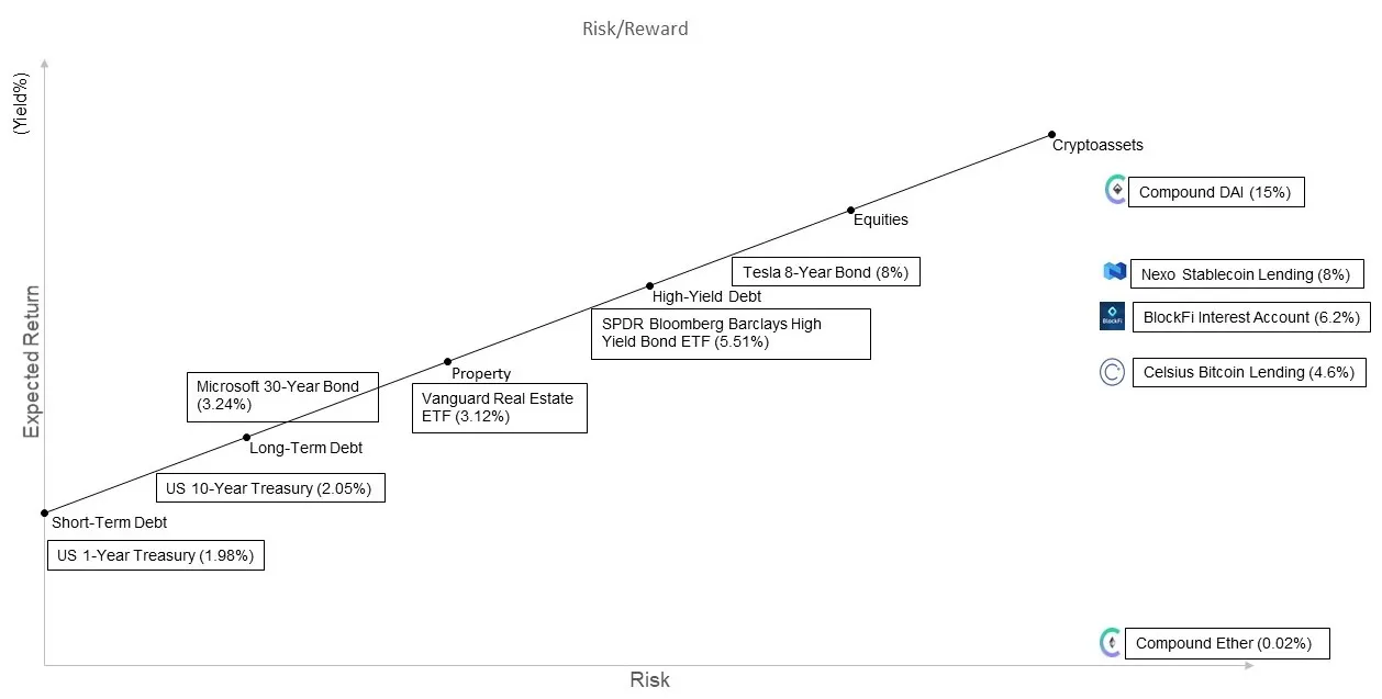 Crypto Credit & Lending Platforms — Are your funds safe? (Part 2) | by  Hassen Naas | Naas Capital | Medium