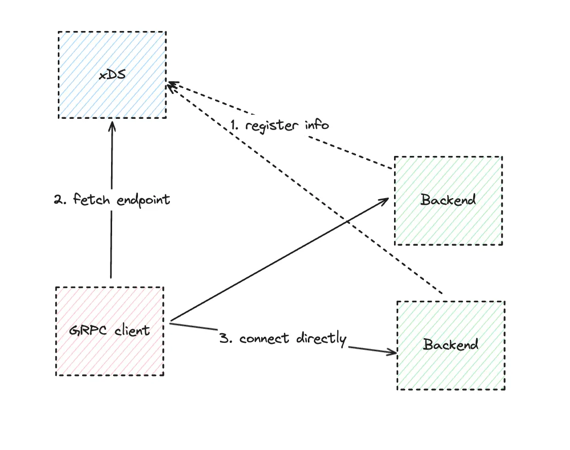 Exploring gRPC Load Balancing: Gateway, Service Mesh, and xDS with Go