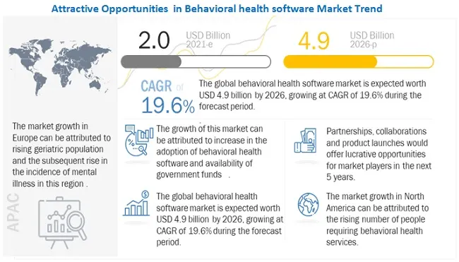 What are the latest trends in Behavioral Health Software Industry?