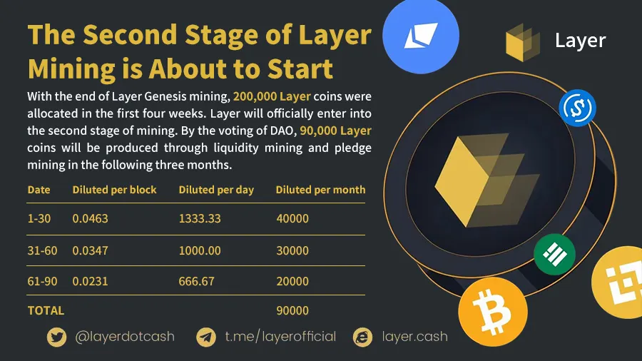 The Second Stage of Layer Mining is About to Start