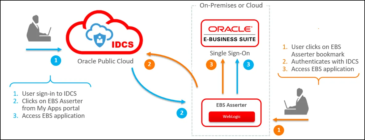 Oracle Access Governance with Cloud and On-Premises Environments | by ...
