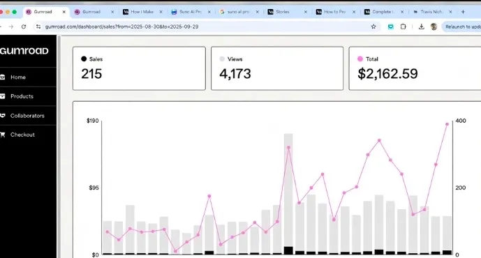 4 Practical Ways to Make Around $2,000 a Month on Gumroad Within the First 45 Days