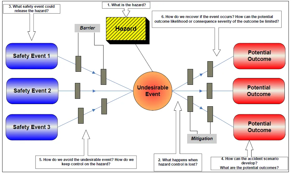 A code to perform Hazard analysis using Python