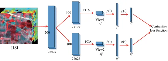 Take Your HSI Classification to the Next Level with Deep Multiview Learning