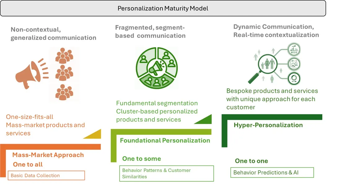 Crafting Hyper-Personalized Travel Experiences