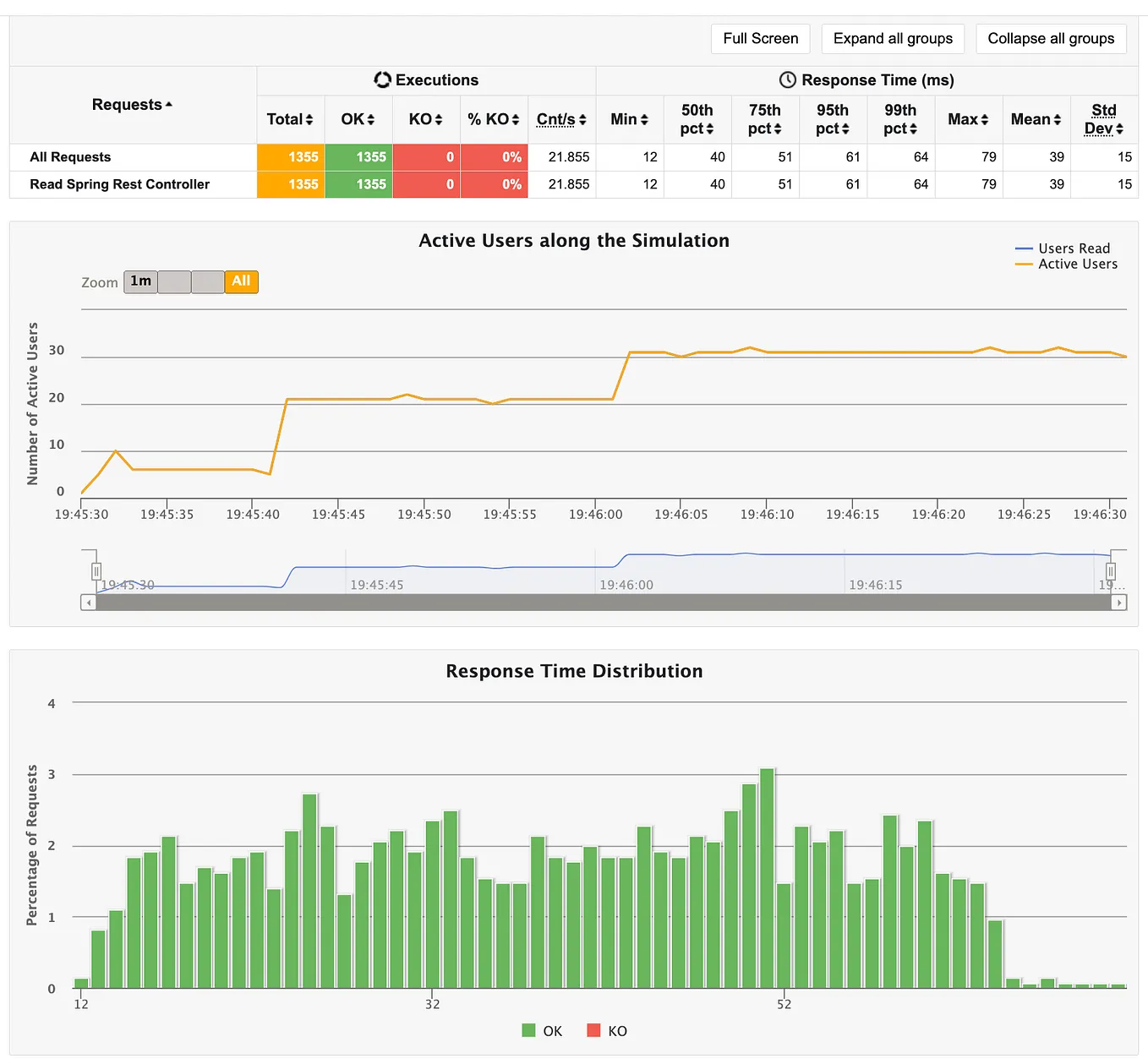 Observing REST API Performance with SpringBoot, Prometheus, Grafana, and Gatling: Local Test…