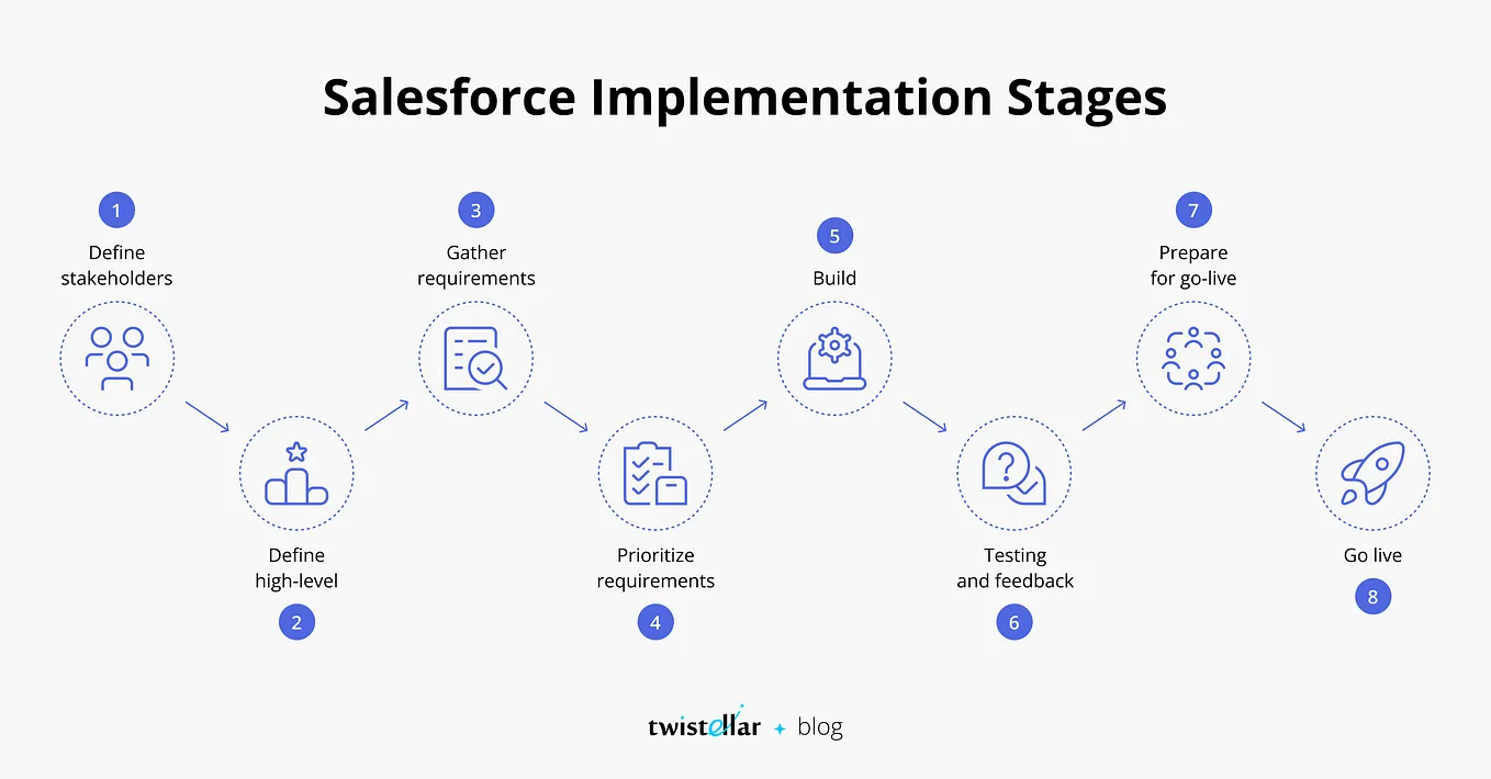 10 Questions About Salesforce QuickStart Implementation