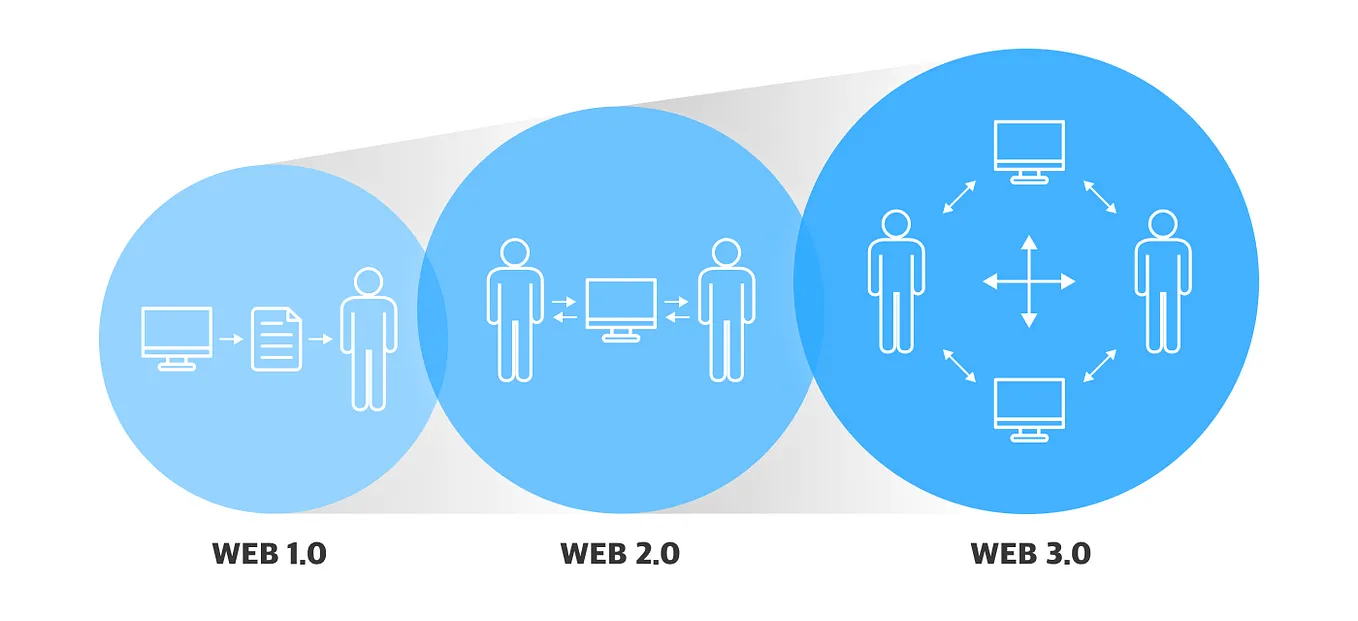 Web 3.0 & CRIPCO’s upcoming projects