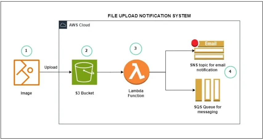 How To Create An Automatic File Upload Notification System (Pipeline)