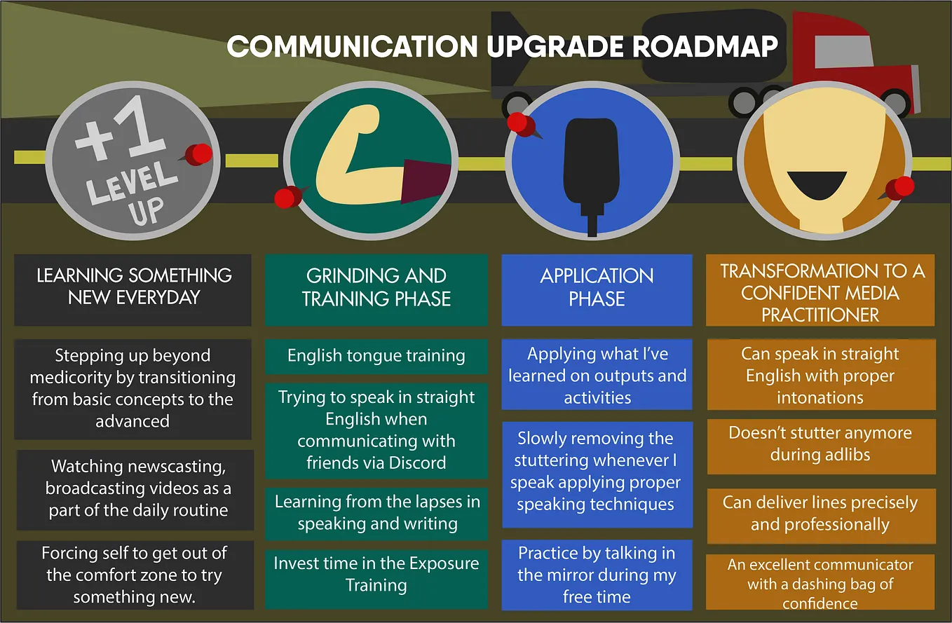 MAPA-HUSAY: A Roadmap to Communication Skills Upgrade