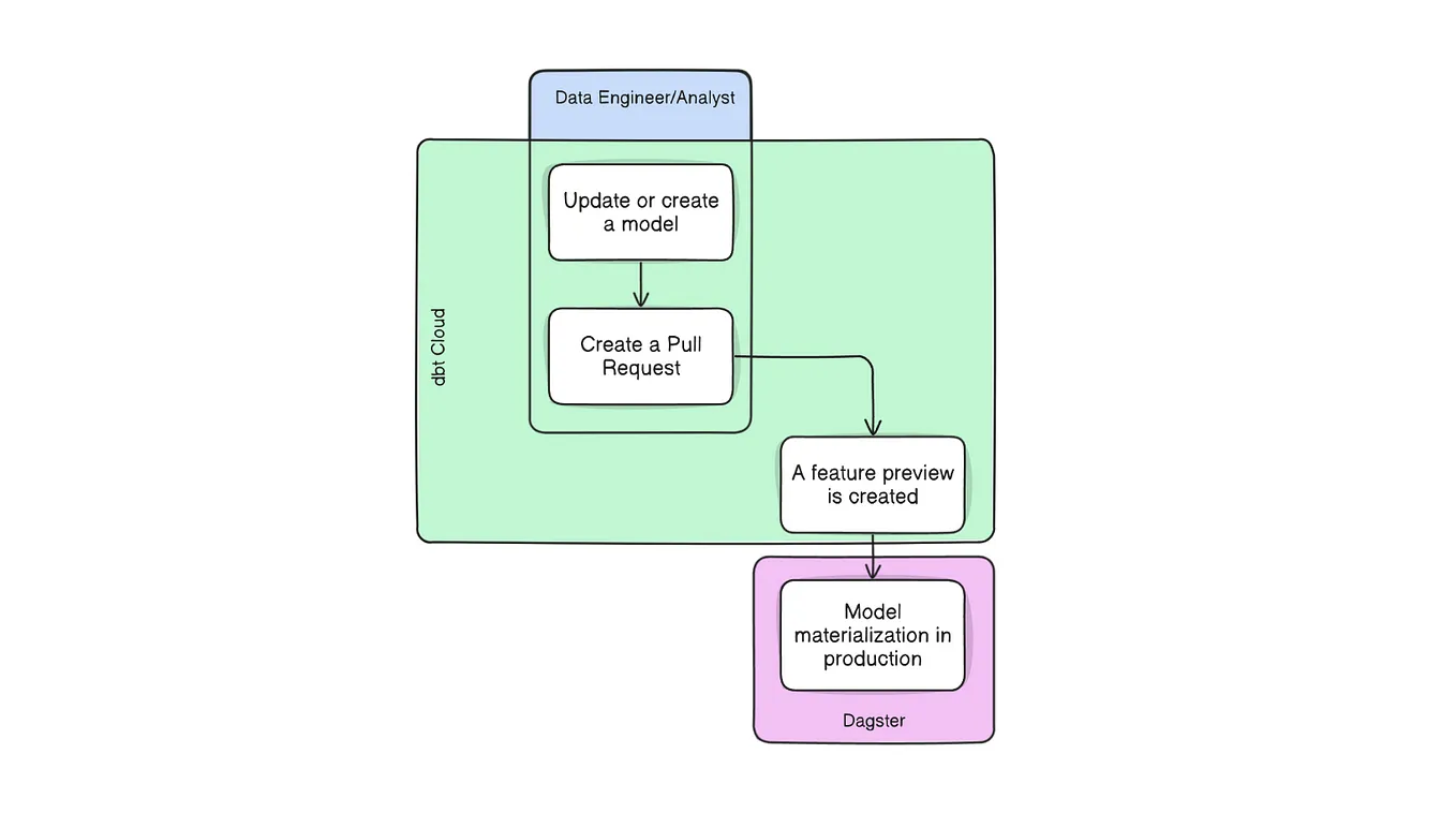 Dagster: A complete replacement for dbt Cloud automations