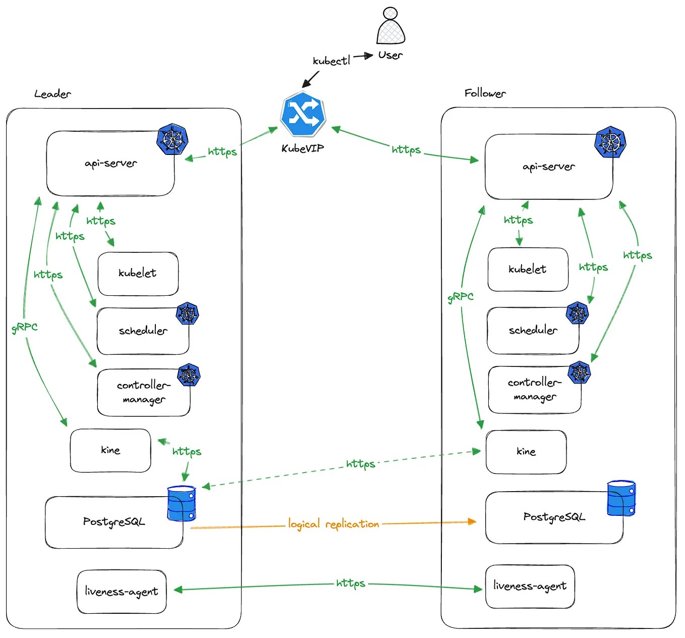 Two node edge kubernetes architecture. One leader, one follower.