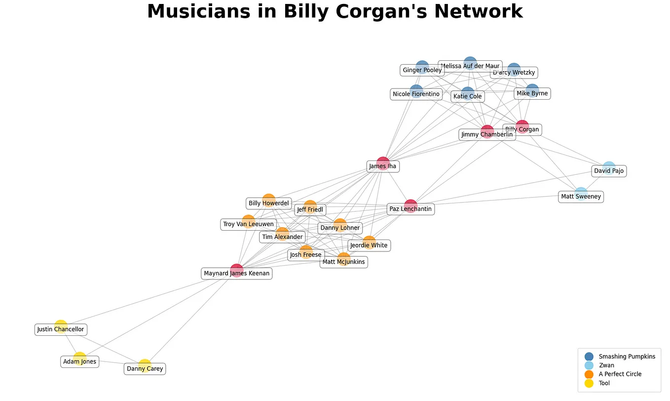 Graphing Billy Corgan’s Network: Analyzing and Mapping Social Relationships with Python’s NetworkX…