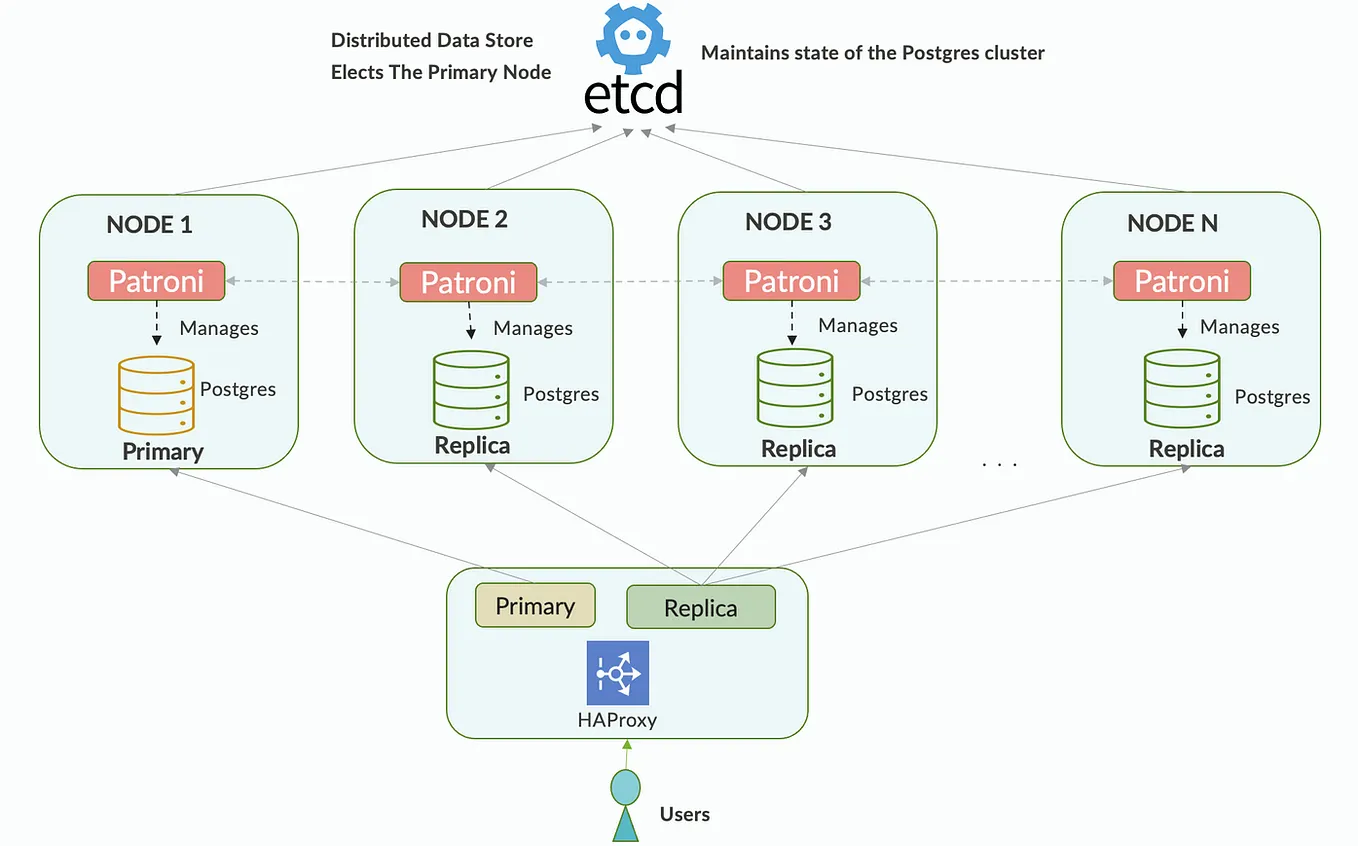 High-availability (HA) PostgreSQL Cluster with Patroni