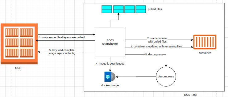 Improve container boot time on ECS Fargate by lazy loading  with SOCI