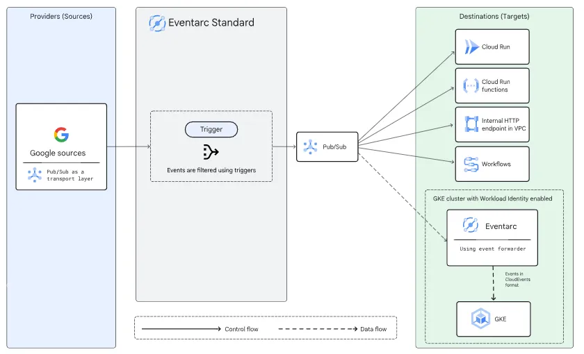 Getting Started with Google Cloud Eventarc: Simplifying Event-Driven Architectures