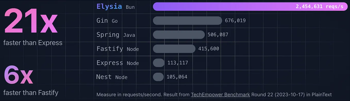 Why You Should Switch from Express to an Elysia API for Better Performance and Scalability