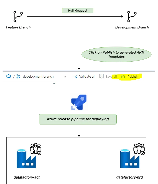 Monitoring Azure Data Factory Pipeline | by Rupesh Gupta | Medium