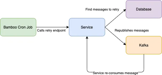 Retrying Kafka Streams messages with KV Stores