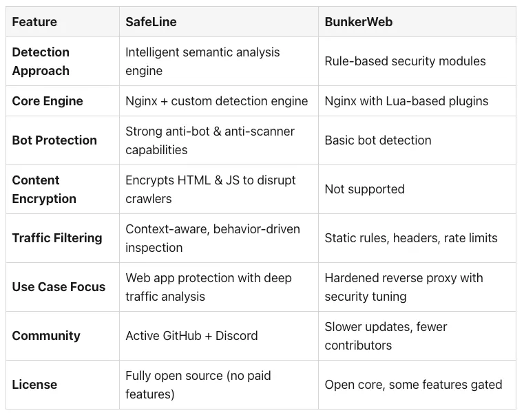 Reverse Proxy vs WAF: What’s the Real Difference? | by AerieWhole123 ...