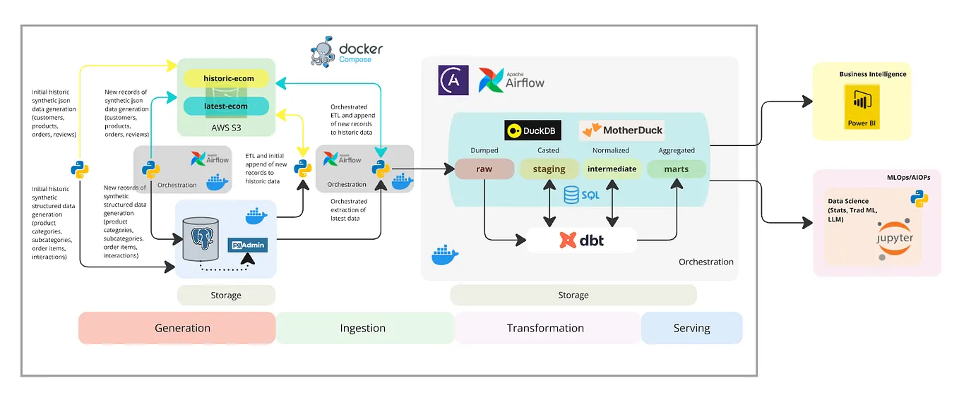 ECOM Phase 1: Build an End-to-End Data Engineering Pipeline for ...