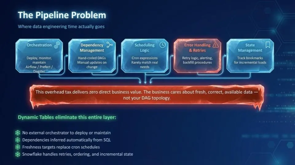 # Why Snowflake Dynamic Tables? A Data Engineer’s Case for Declarative Pipelines on Snowflake