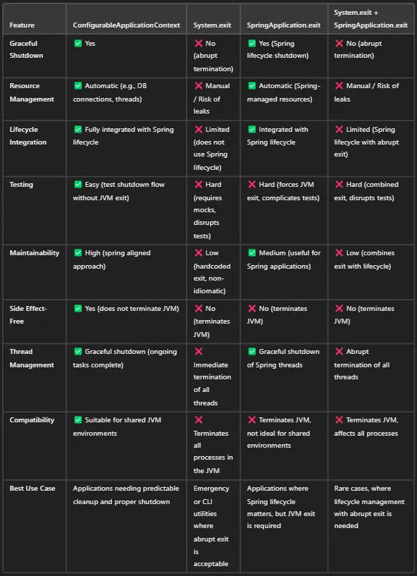 Graceful Shutdown in Spring Applications: A Comparison of Approaches