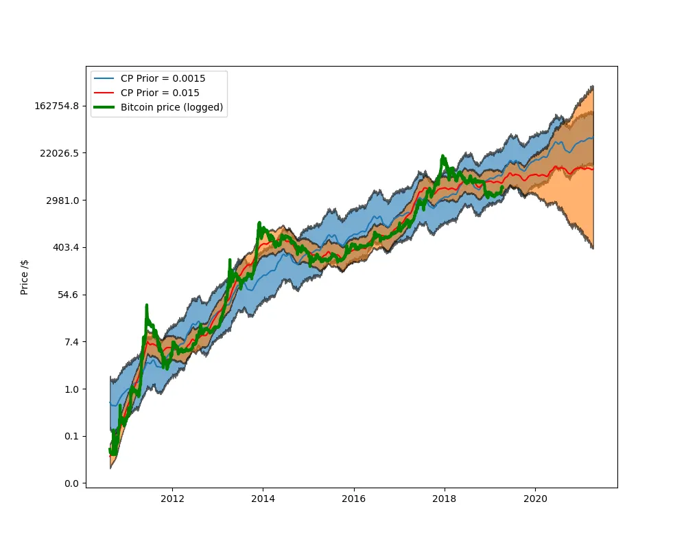 Estimating Break Even Mining Costs to Predict Where Corrections Will Bottom  | by BarclayJames | Medium