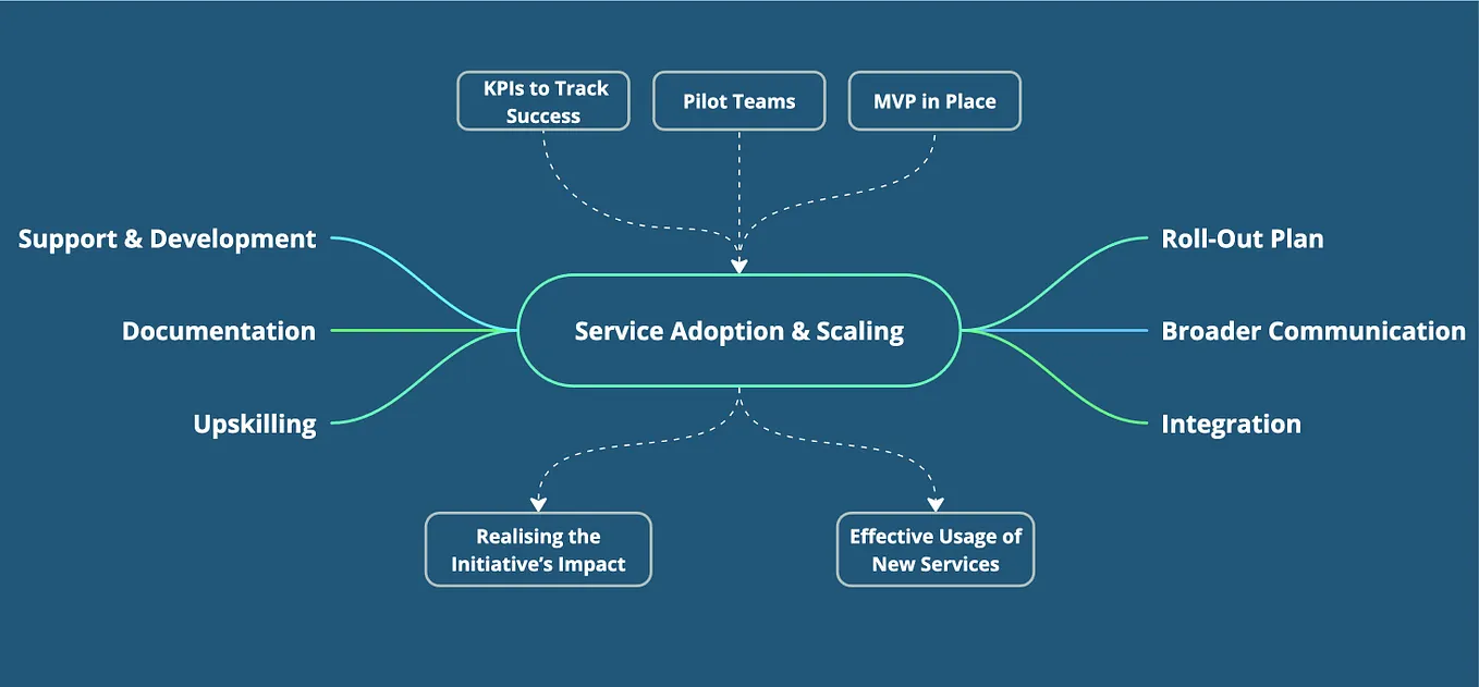 Organization-Wide Initiatives: Driving Effective Service Adoption Across Teams