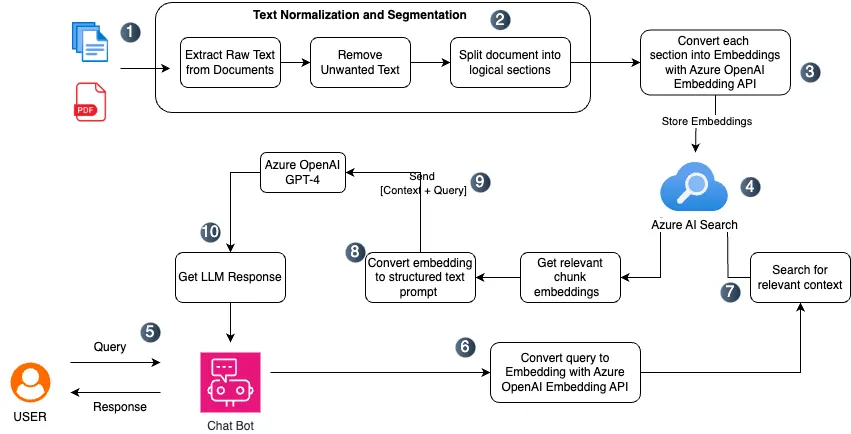 How to access Azure Computer Vision API. | Medium
