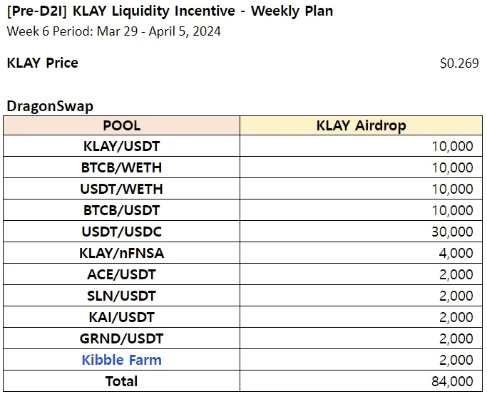 [Pre-D2I] KLAY Liquidity Incentive — Week 6 Update