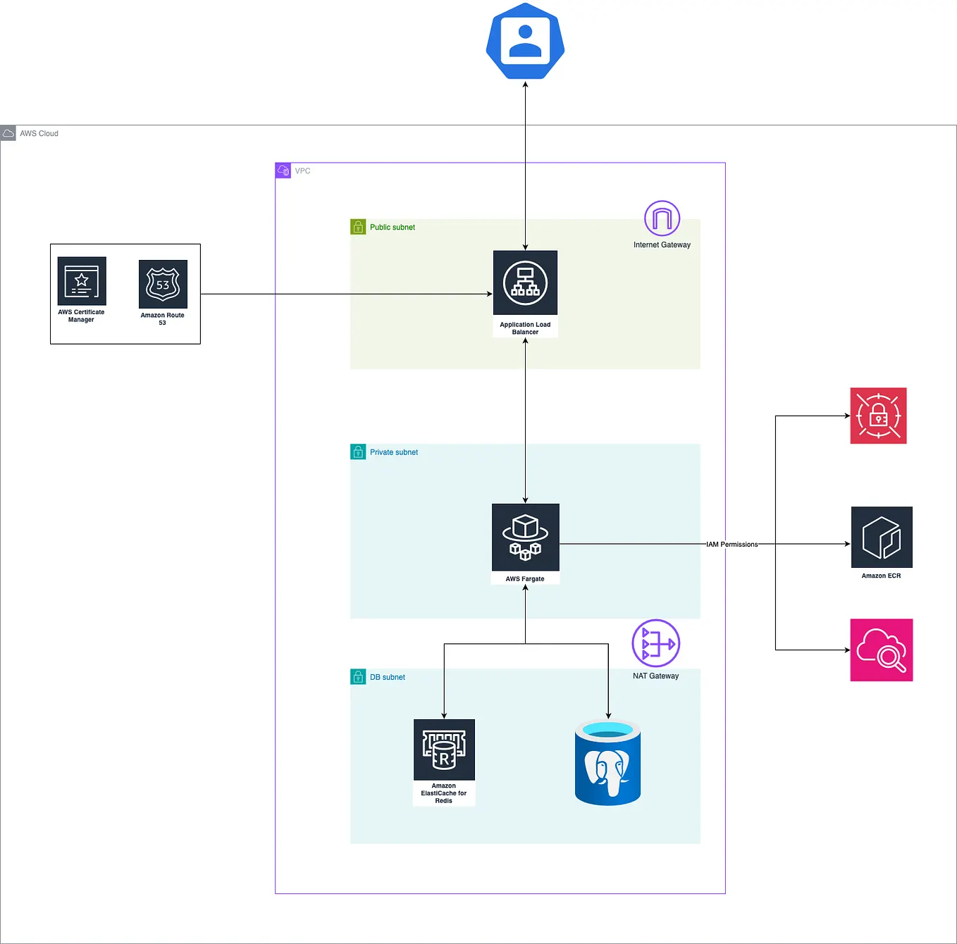 Authentik Postgres Connection Pool With AWS RDS | by Sampath | AWS Tip
