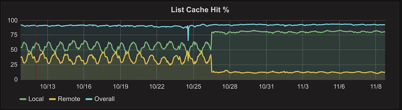 Improving load balancing with a new consistent-hashing algorithm