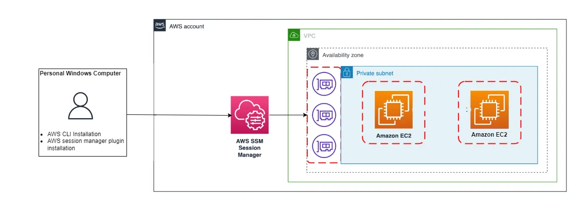 AWS Session Manager — Connect Private subnet instances