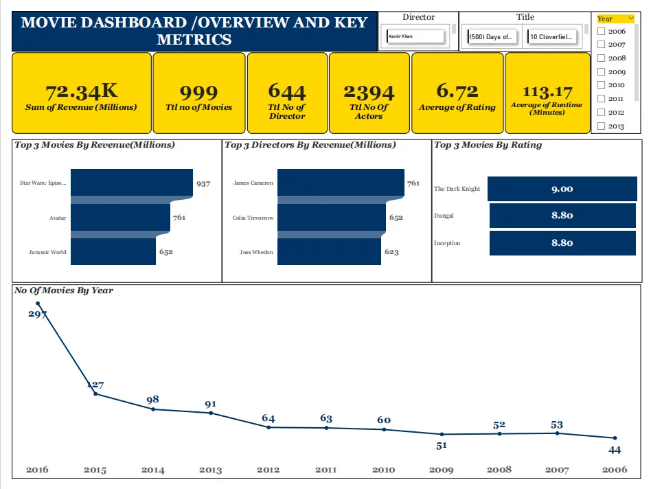 Unveiling Movie Trends: Analyzing IMDb Data Using Power BI