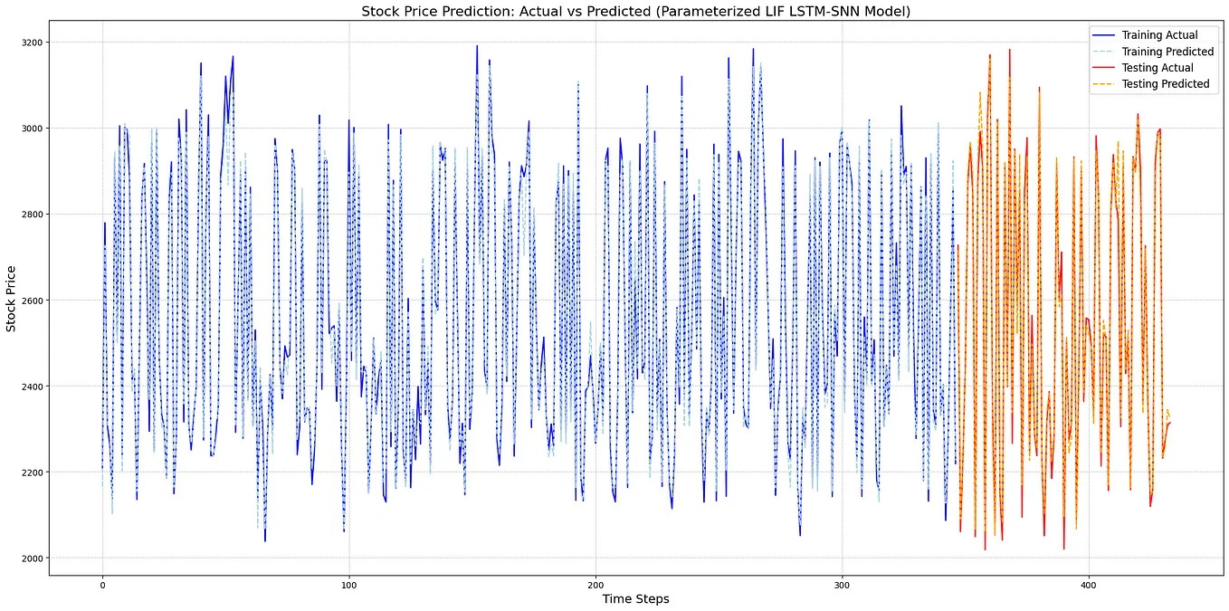 Parameterized LIF LSTM-SNN Hybrid Model for Enhanced Stock Price Prediction