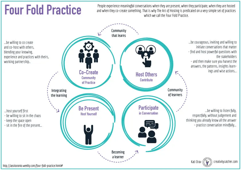 4 fold practice and graphic facilitation