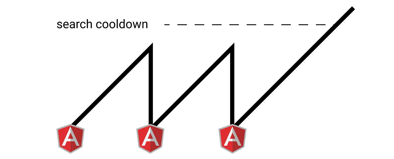 How-to: Simple Angular Debounce using RxJS