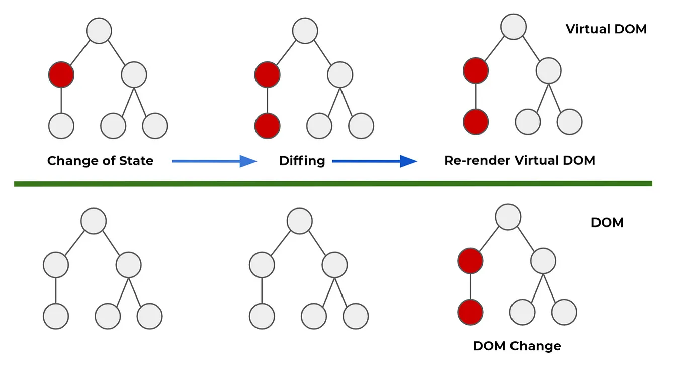 Virtual DOM and Real DOM: Understanding the Differences