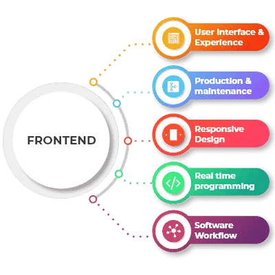 Hire-frontend developers right away