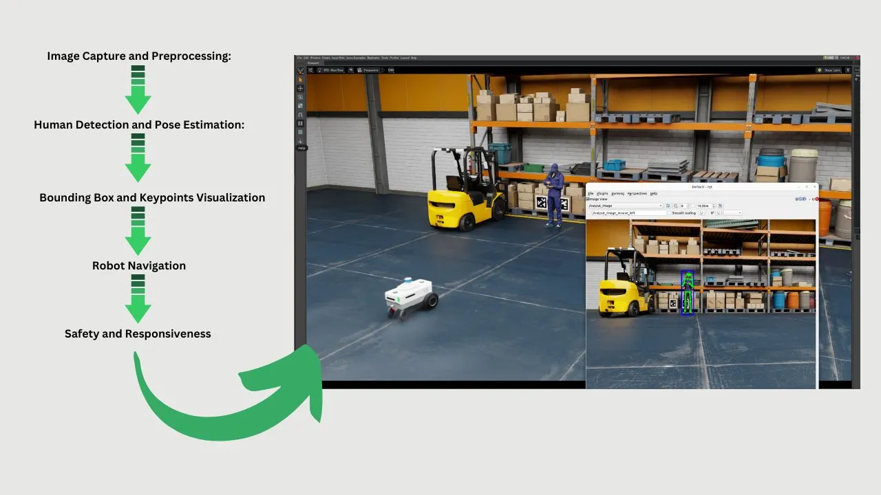 Enhancing Human-Robot Interaction with ROS2: Implementing Human Pose Estimation and Following in…