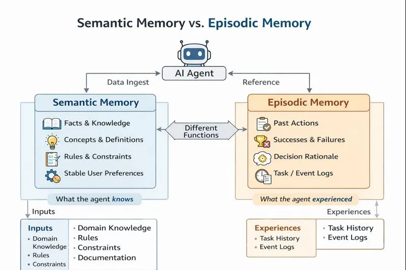 Memory in Agentic AI: Short-Term, Long-Term, and Episodic Memory | by ...
