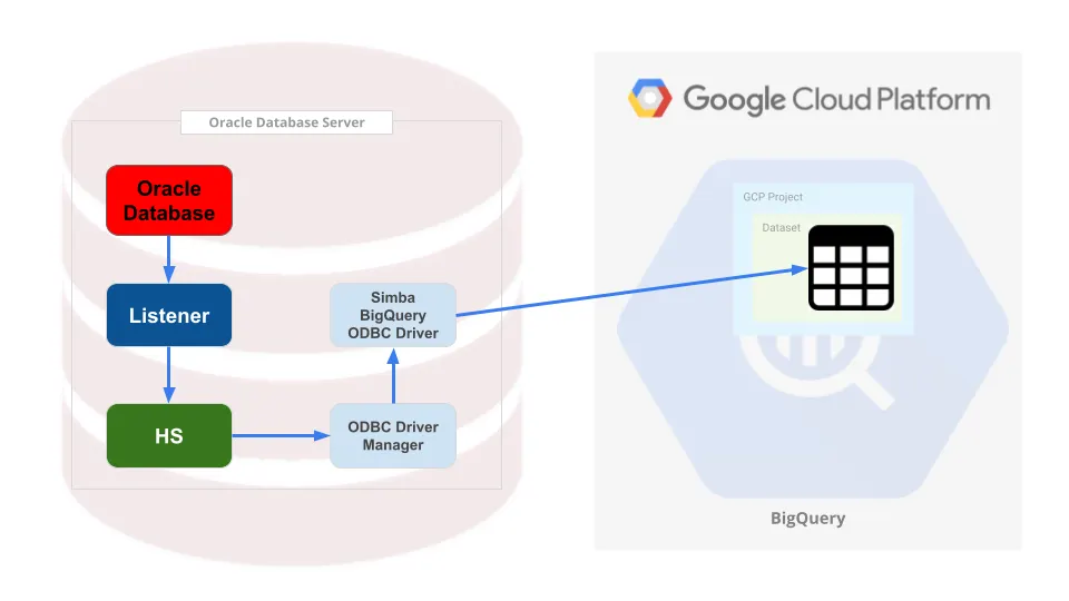 How to Migrate Your BigQuery Dataset to a New Location / Project /Org ...